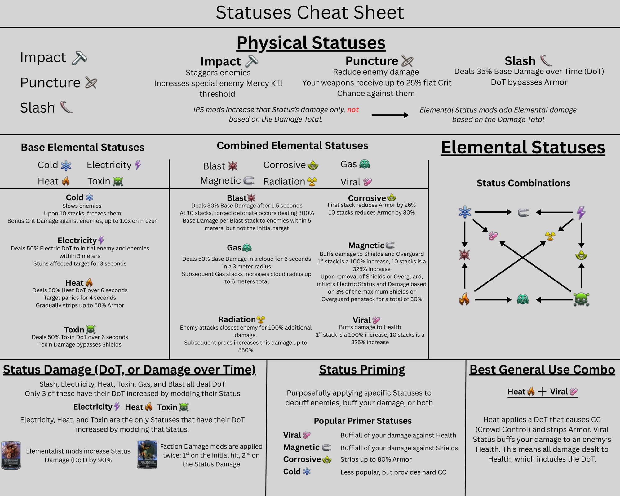 Statuses Cheat Sheet